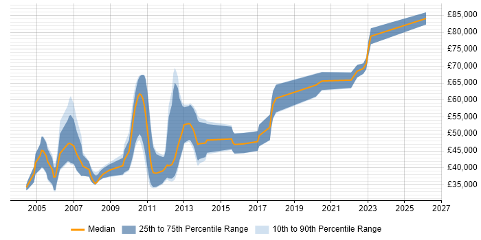 Salary distribution trend for jobs in the East of England citing Electronic Design Automation
