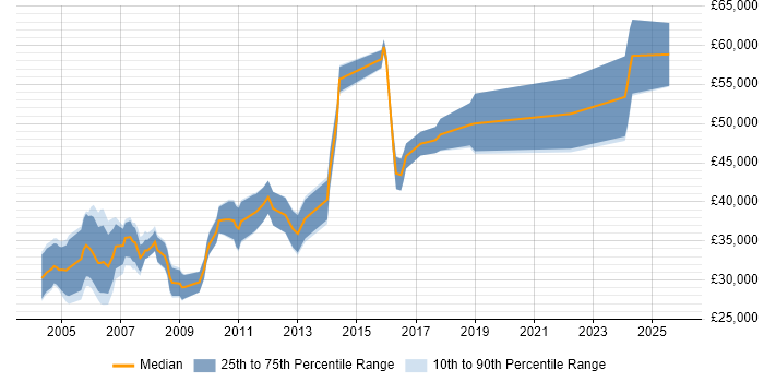 Salary distribution trend for Electronics Hardware Engineer job vacancies in the East of England