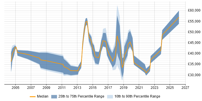 Salary distribution trend for jobs in the East of England citing Electronic Patient Records