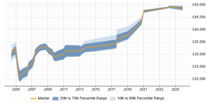 Salary distribution trend for Electronics Test Engineer job vacancies in the East of England