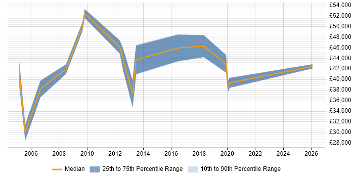 Salary distribution trend for jobs in the East of England citing Elite 3E