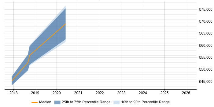 Salary distribution trend for jobs in the East of England citing Elixir