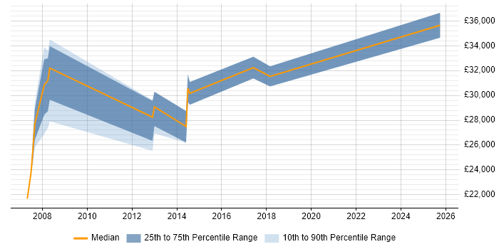 Salary distribution trend for Email Analyst job vacancies in the East of England