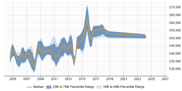 Salary distribution trend for Embedded C++ Developer job vacancies in the East of England