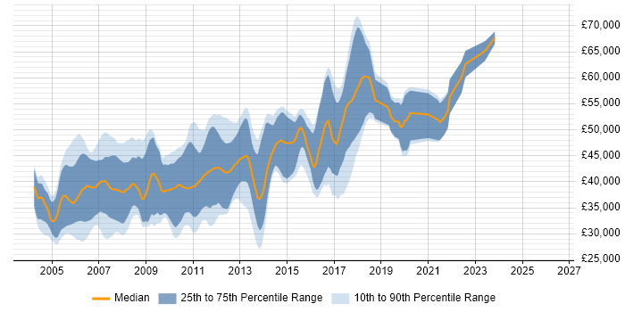Salary distribution trend for Embedded C++ Engineer job vacancies in the East of England