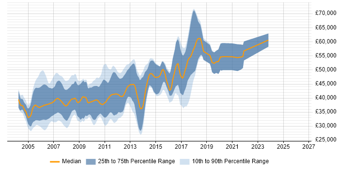 Salary distribution trend for Embedded C++ Software Engineer job vacancies in the East of England