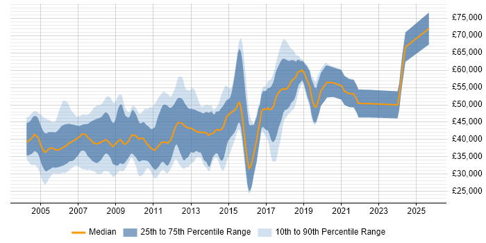 Salary distribution trend for jobs in the East of England citing Embedded C++ Salary distribution trend for jobs in the East of England citing Embedded C++