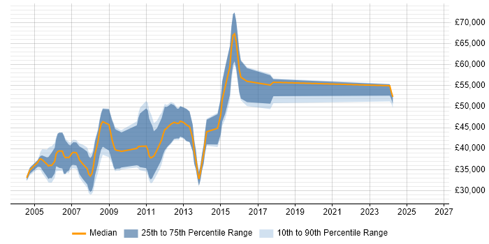 Salary distribution trend for Embedded C/C++ Developer job vacancies in the East of England