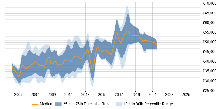 Salary distribution trend for Embedded C/C++ Engineer job vacancies in the East of England