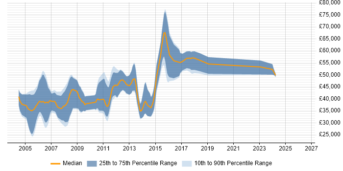 Salary distribution trend for Embedded C Developer job vacancies in the East of England