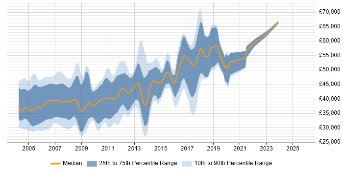 Salary distribution trend for Embedded C Engineer job vacancies in the East of England