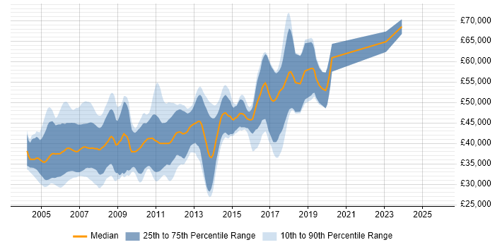 Salary distribution trend for Embedded C Software Engineer job vacancies in the East of England