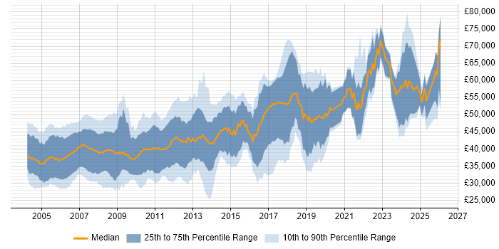 Salary distribution trend for Embedded Engineer job vacancies in the East of England