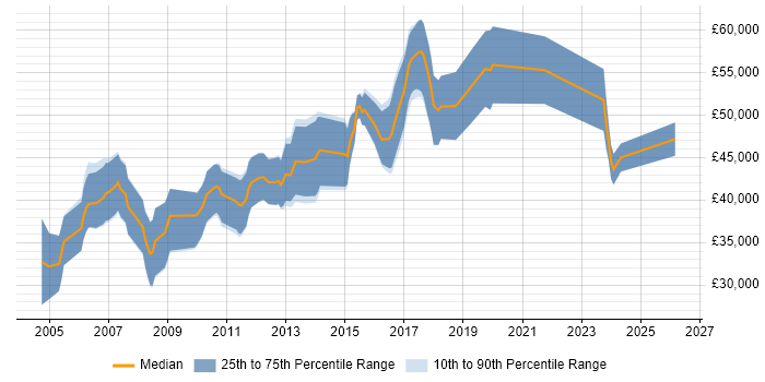 Salary distribution trend for Embedded Firmware Engineer job vacancies in the East of England