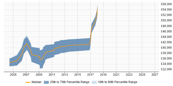 Salary distribution trend for Embedded Java Engineer job vacancies in the East of England