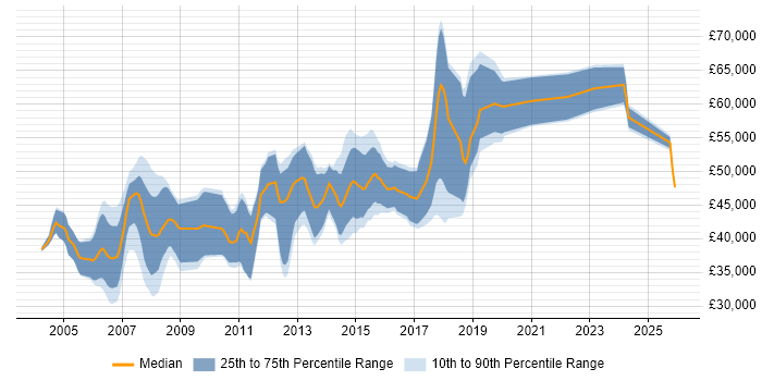 Salary distribution trend for Embedded Linux Engineer job vacancies in the East of England