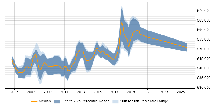 Salary distribution trend for Embedded Linux Software Engineer job vacancies in the East of England