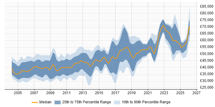 Salary distribution trend for Embedded Software Engineer job vacancies in the East of England