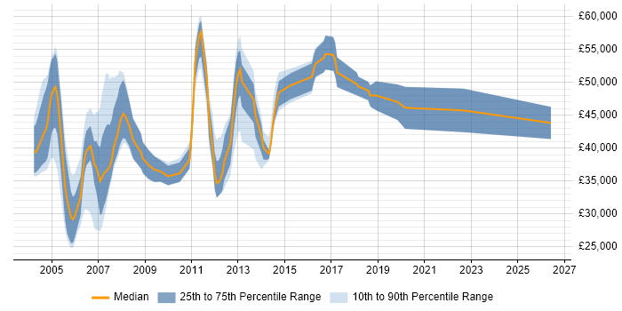 Salary distribution trend for jobs in the East of England citing EMC NetWorker