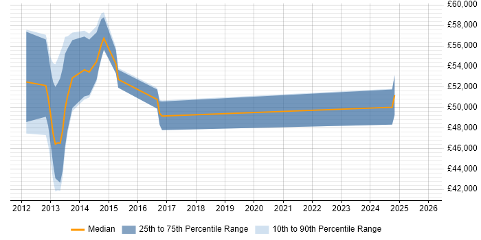 Salary distribution trend for jobs in the East of England citing EMC RecoverPoint
