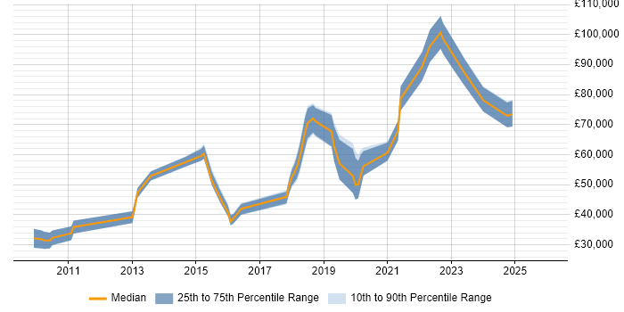 Salary distribution trend for jobs in the East of England citing Emotional Intelligence