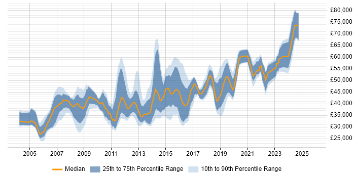 Salary distribution trend for jobs in the East of England citing End-to-End Testing