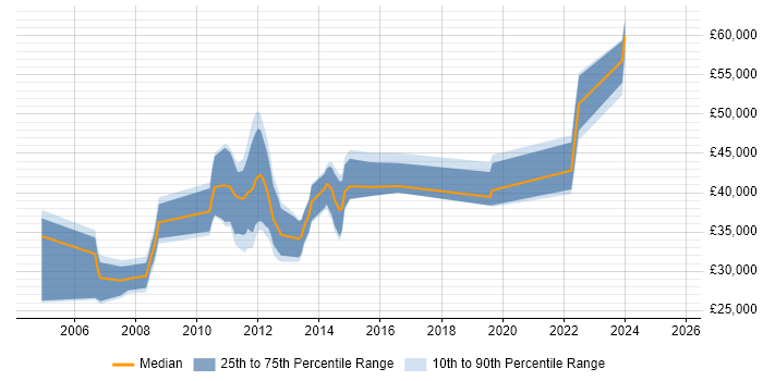 Salary distribution trend for jobs in the East of England citing Energy Management