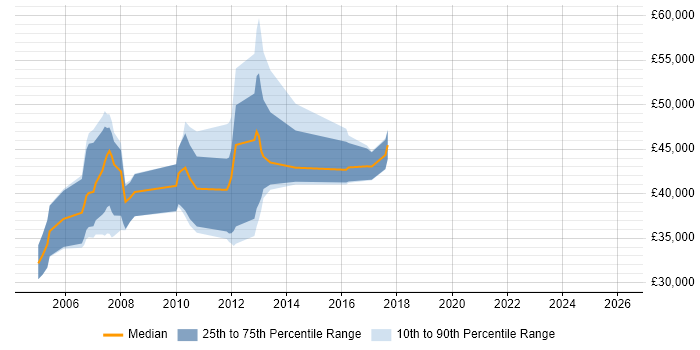 Salary distribution trend for jobs in the East of England citing EngageOne