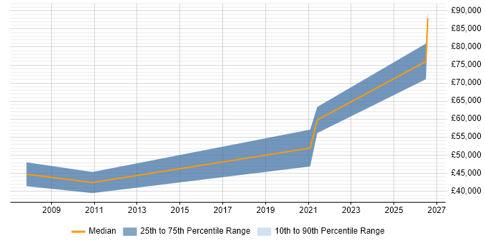 Salary distribution trend for Engineering Specialist job vacancies in the East of England