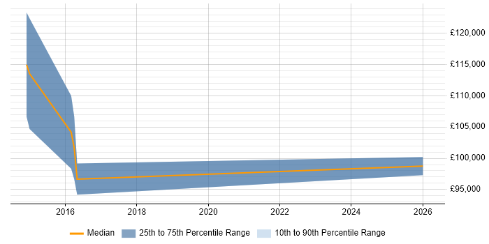 Salary distribution trend for Enterprise Architecture Director job vacancies in the East of England