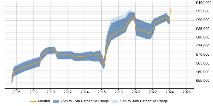 Salary distribution trend for Enterprise Data Architect job vacancies in the East of England