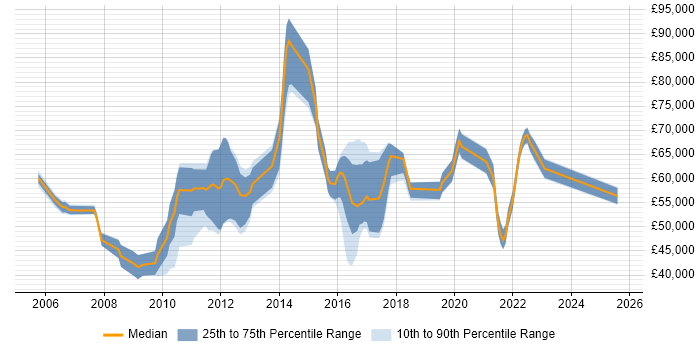 Salary distribution trend for jobs in the East of England citing Enterprise Data Warehouse