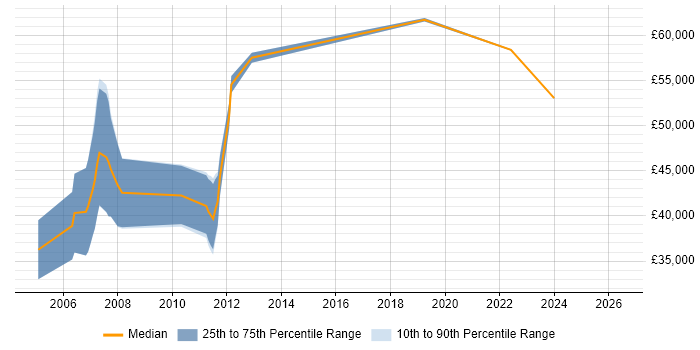 Salary distribution trend for jobs in the East of England citing Enterprise Modelling