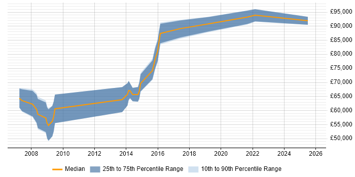 Salary distribution trend for Enterprise Security Architect job vacancies in the East of England