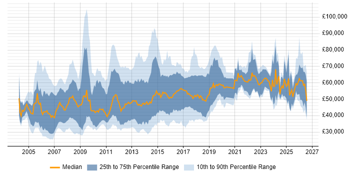 Salary distribution trend for jobs in the East of England citing Enterprise Software