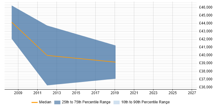 Salary distribution trend for Enterprise Solutions Engineer job vacancies in the East of England