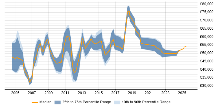 Salary distribution trend for jobs in the East of England citing Enterprise Storage