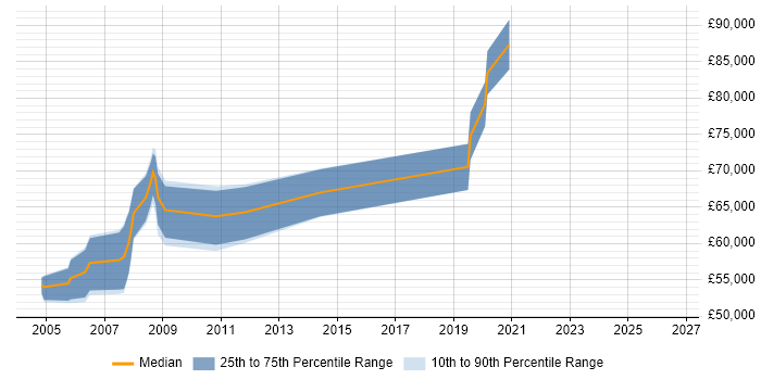 Salary distribution trend for Enterprise Technical Architect job vacancies in the East of England