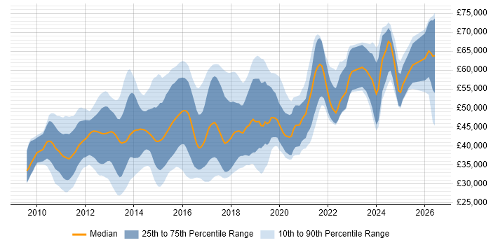 Salary distribution trend for jobs in the East of England citing Entity Framework