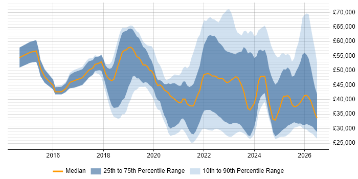 Salary distribution trend for jobs in the East of England citing Entra ID