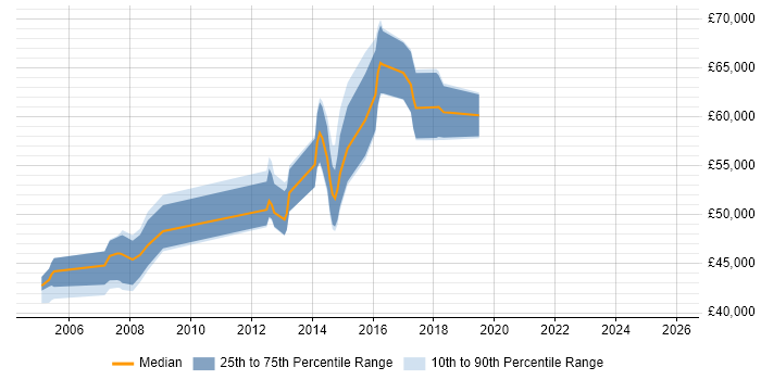 Salary distribution trend for Environment Manager job vacancies in the East of England