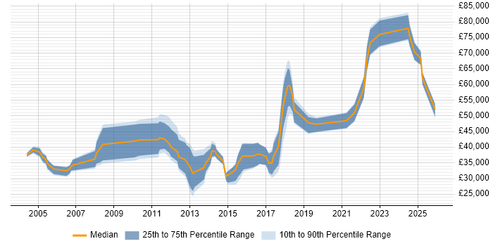 Salary distribution trend for jobs in the East of England citing Epicor