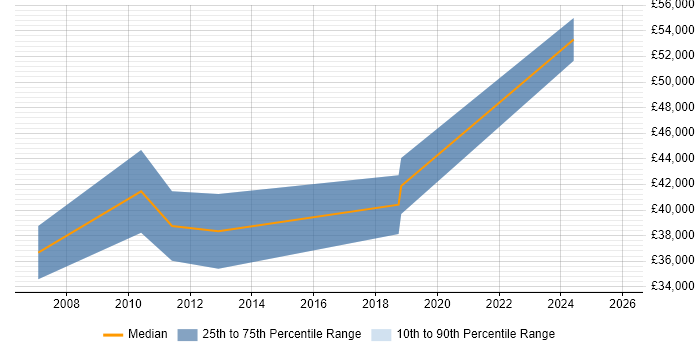 Salary distribution trend for jobs in the East of England citing EPLAN