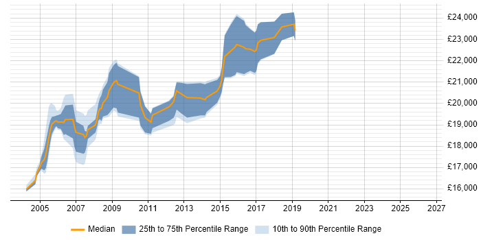 Salary distribution trend for EPoS Field Service Engineer job vacancies in the East of England