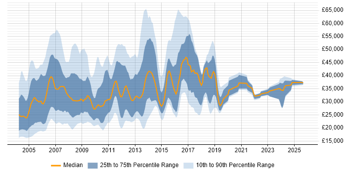 Salary distribution trend for jobs in the East of England citing EPoS