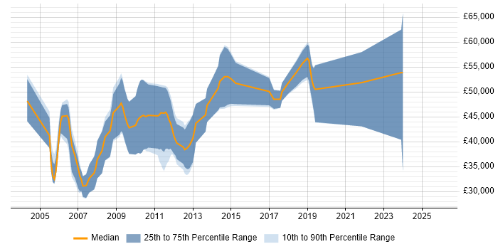 Salary distribution trend for jobs in the East of England citing Ergonomics