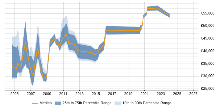 Ericsson Job Trends, Salaries & Related Skills in the East of England ...
