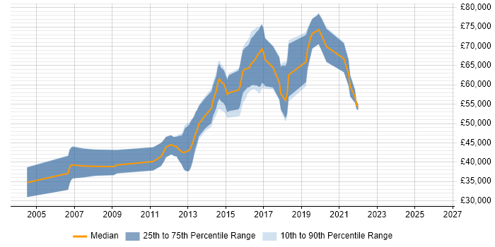Salary distribution trend for jobs in the East of England citing Erlang