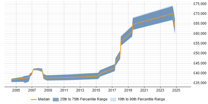 Salary distribution trend for ERP Implementation Consultant job vacancies in the East of England