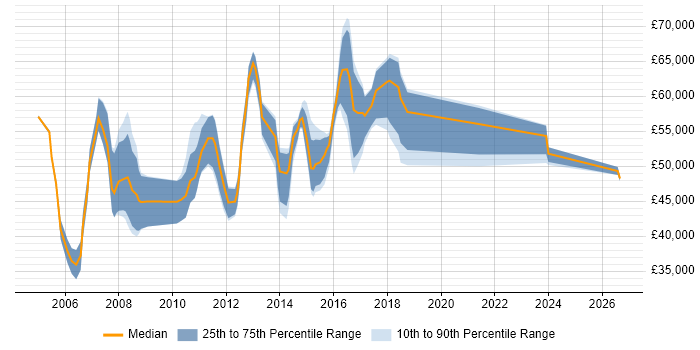 Salary distribution trend for ERP Project Manager job vacancies in the East of England